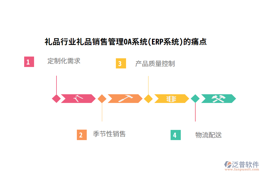 禮品行業(yè)禮品銷售管理OA系統(tǒng)(ERP系統(tǒng))的痛點(diǎn)