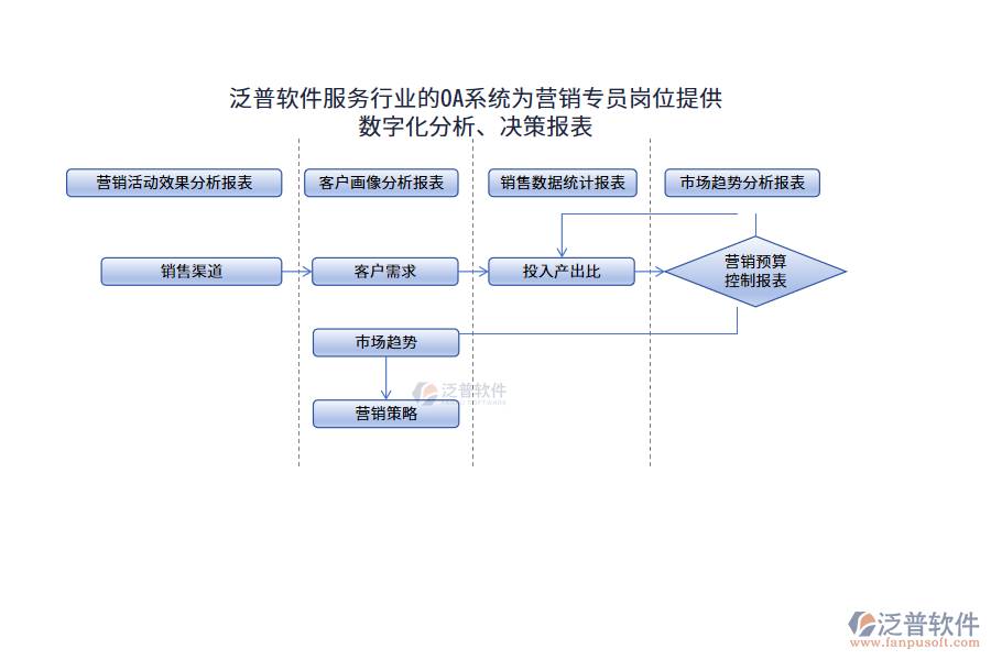 泛普軟件服務(wù)行業(yè)的OA系統(tǒng)為營銷專員崗位提供數(shù)字化分析、決策報表