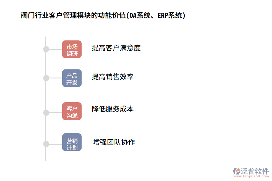 閥門行業(yè)客戶管理模塊的功能價值(OA系統(tǒng)、ERP系統(tǒng))