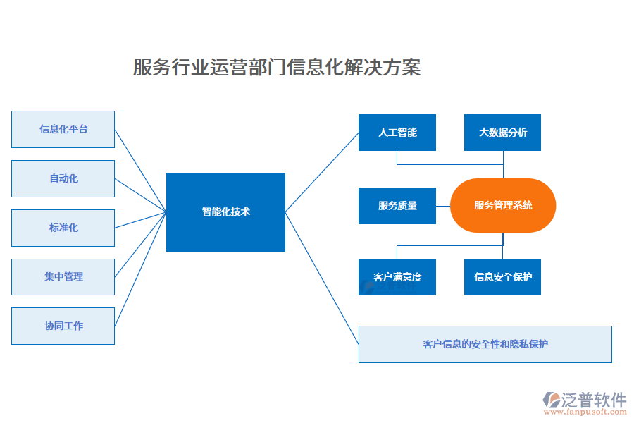 服務(wù)行業(yè)運(yùn)營部門信息化解決方案