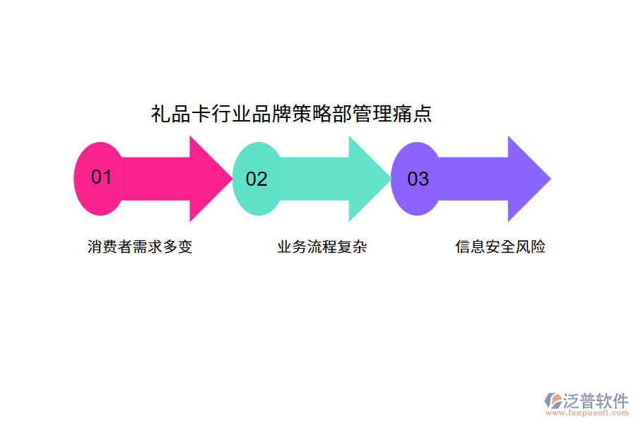 禮品卡行業(yè)品牌策略部管理痛點(diǎn)