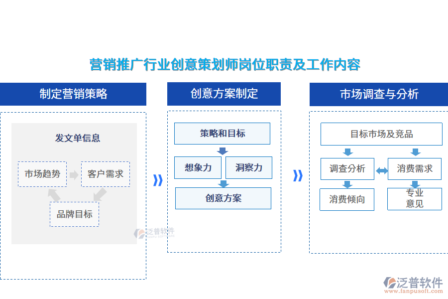 營銷推廣行業(yè)創(chuàng)意策劃師崗位職責及工作內容