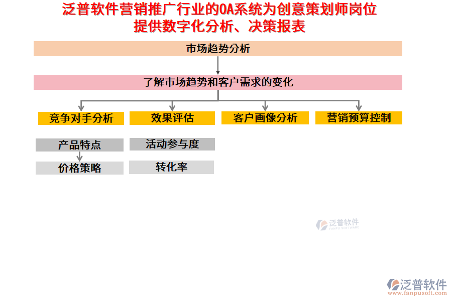 泛普軟件營銷推廣行業(yè)的OA系統(tǒng)為創(chuàng)意策劃師崗位提供數(shù)字化分析、決策報表