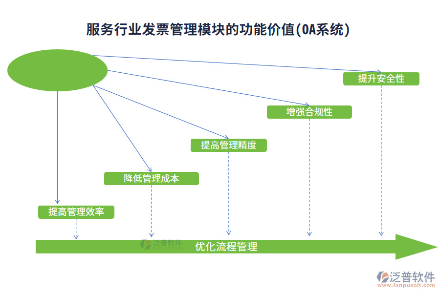 服務行業(yè)發(fā)票管理模塊的功能價值(OA系統(tǒng))