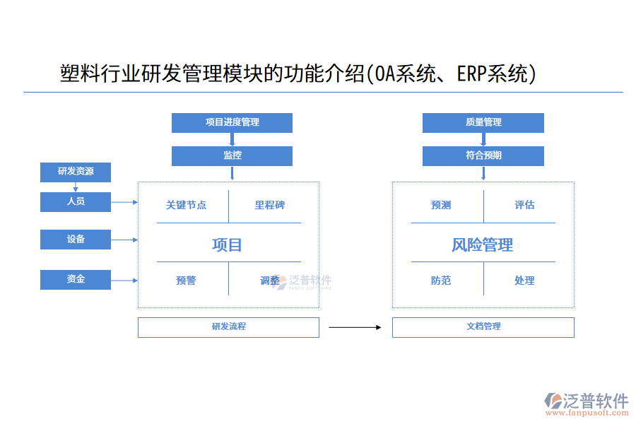 塑料行業(yè)研發(fā)管理模塊的功能介紹(OA系統(tǒng)、ERP系統(tǒng))