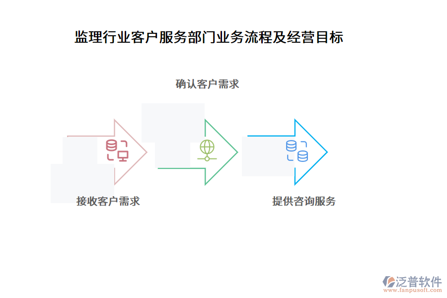 監(jiān)理行業(yè)客戶服務(wù)部門業(yè)務(wù)流程及經(jīng)營目標(biāo)