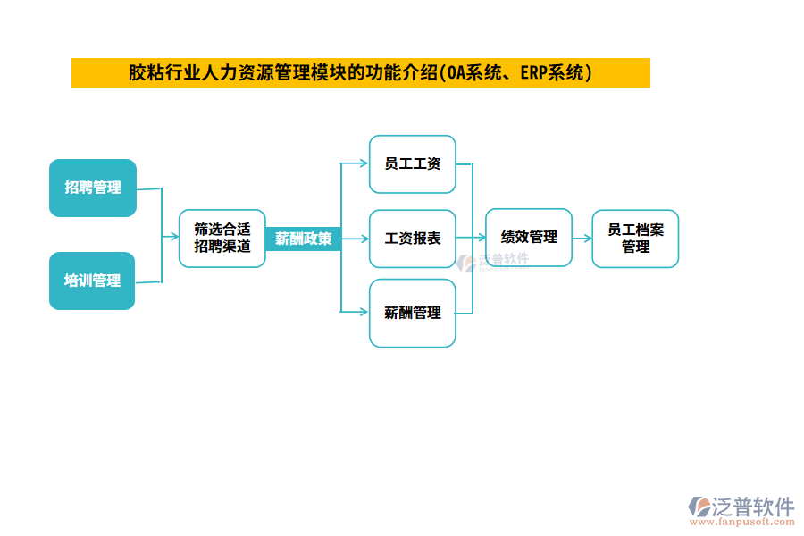 膠粘行業(yè)人力資源管理模塊的功能介紹(OA系統(tǒng)、ERP系統(tǒng))