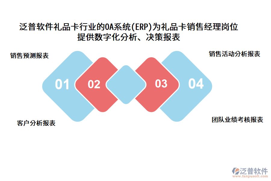 泛普軟件禮品卡行業(yè)的OA系統(tǒng)(ERP)為禮品卡銷售經(jīng)理崗位 提供數(shù)字化分析、決策報表