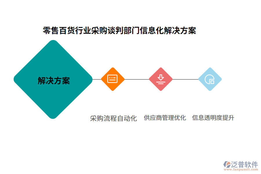 零售百貨行業(yè)采購談判部門信息化解決方案