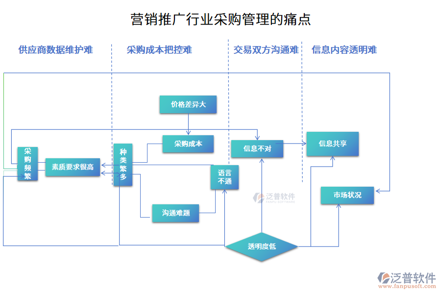 營(yíng)銷(xiāo)推廣行業(yè)采購(gòu)管理的痛點(diǎn)