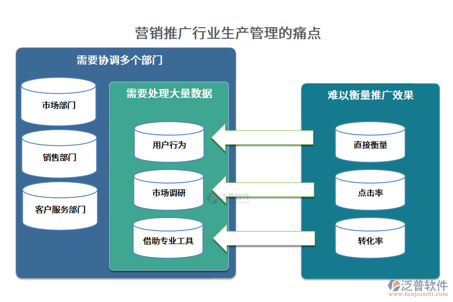 營銷推廣行業(yè)生產(chǎn)管理的痛點(diǎn)