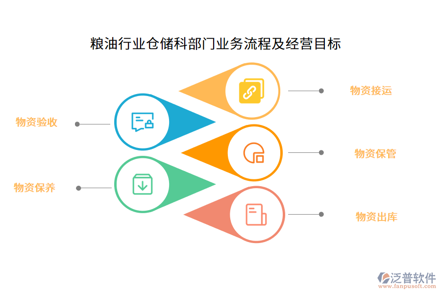 糧油行業(yè)倉儲科部門業(yè)務(wù)流程及經(jīng)營目標