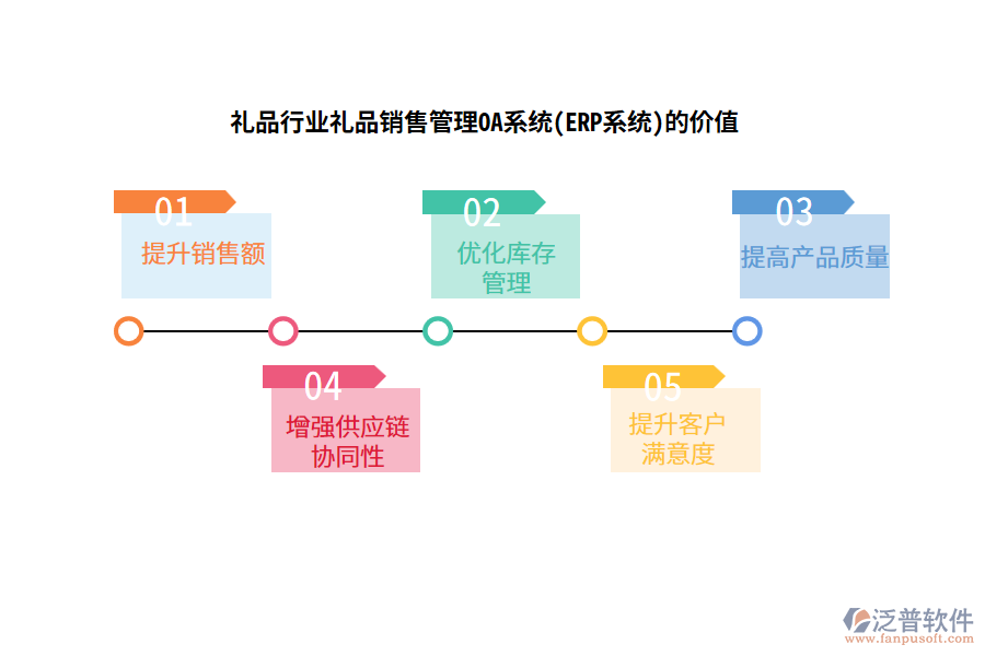 禮品行業(yè)禮品銷售管理OA系統(tǒng)(ERP系統(tǒng))的價值