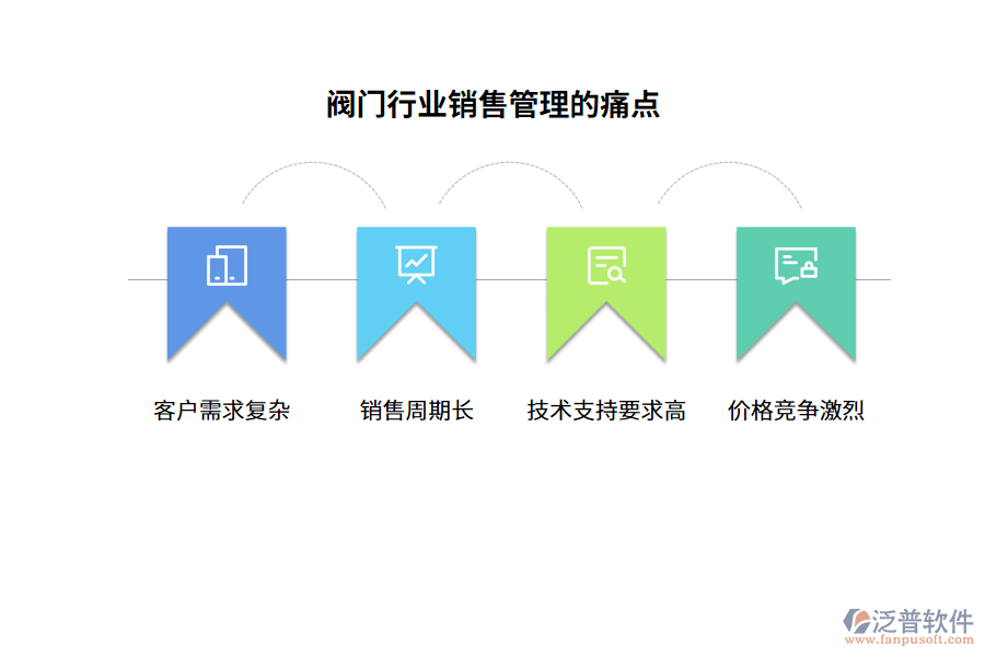 閥門行業(yè)銷售管理的痛點