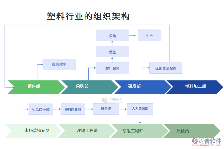 塑料行業(yè)的組織架構(gòu)