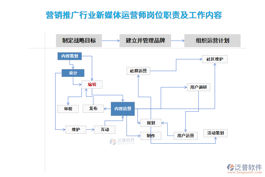 營銷推廣行業(yè)新媒體運(yùn)營師崗位職責(zé)及工作內(nèi)容