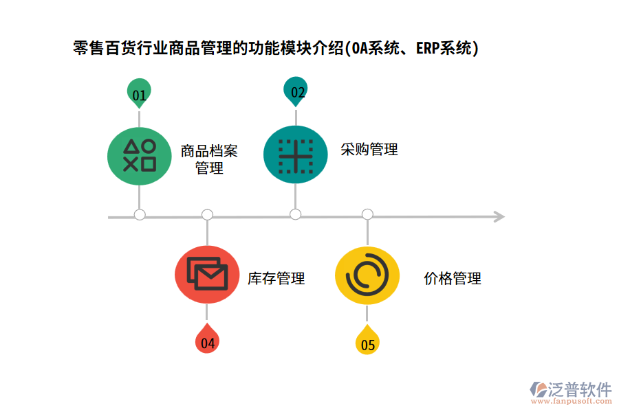 零售百貨行業(yè)商品管理的功能模塊介紹(OA系統(tǒng)、ERP系統(tǒng))