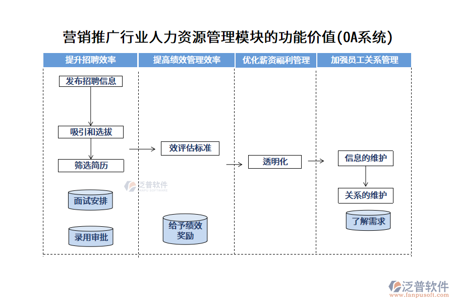 營(yíng)銷推廣行業(yè)人力資源管理模塊的功能價(jià)值(OA系統(tǒng))