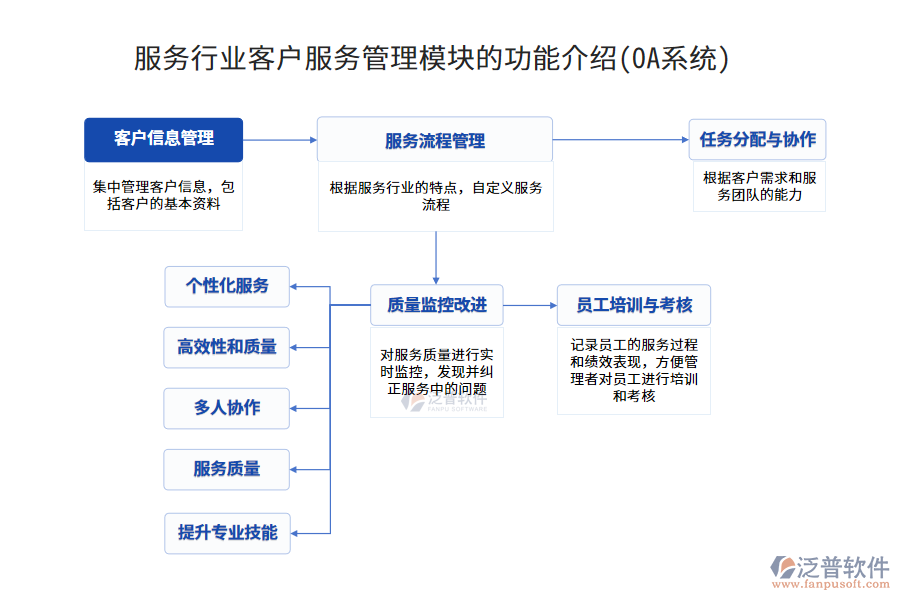 服務行業(yè)客戶服務管理模塊的功能介紹(OA系統(tǒng))