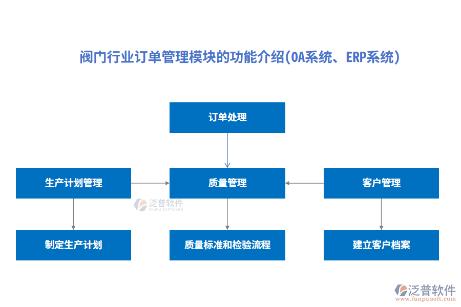 閥門行業(yè)訂單管理模塊的功能介紹(OA系統(tǒng)、ERP系統(tǒng))