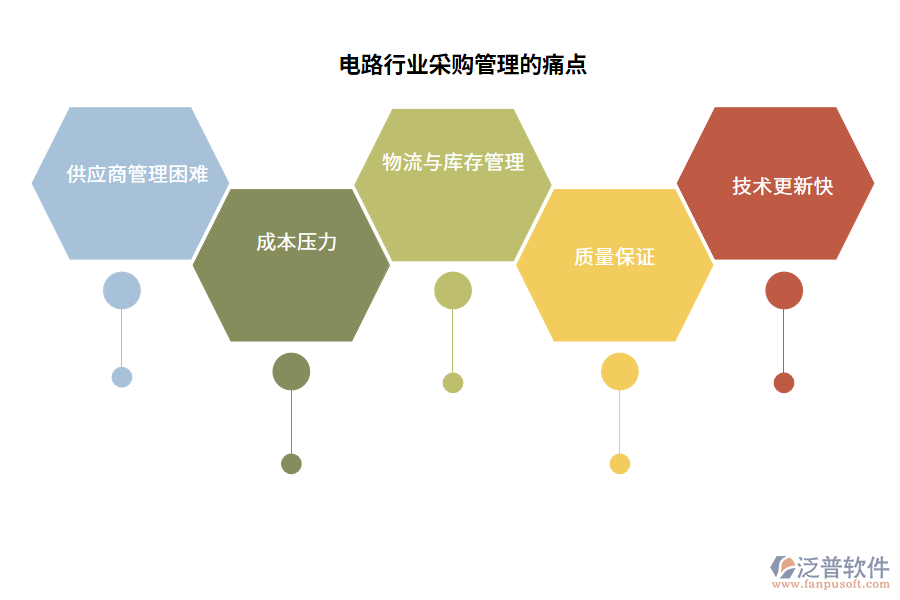 電路行業(yè)采購(gòu)管理的痛點(diǎn)