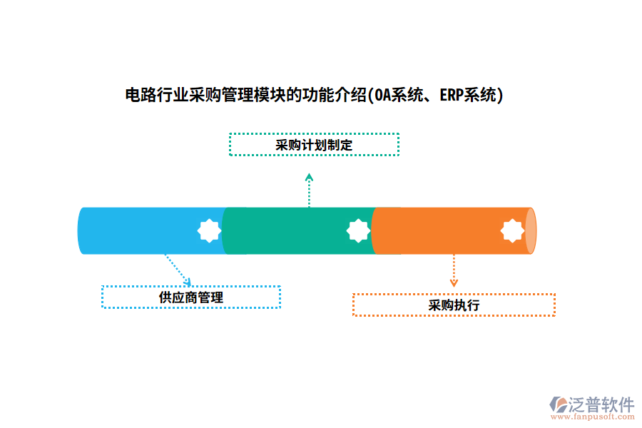 電路行業(yè)采購(gòu)管理模塊的功能介紹(OA系統(tǒng)、ERP系統(tǒng))