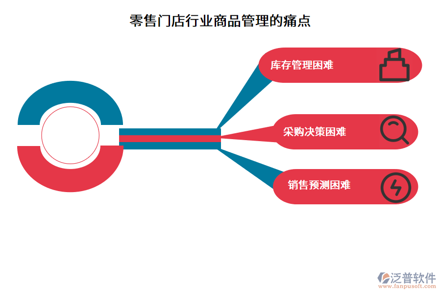 零售門店行業(yè)商品管理的痛點(diǎn)