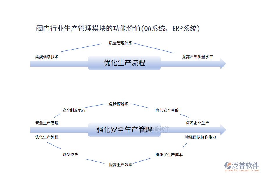 閥門行業(yè)生產(chǎn)管理模塊的功能價(jià)值(OA系統(tǒng)、ERP系統(tǒng))