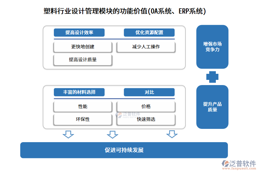 塑料行業(yè)設(shè)計(jì)管理模塊的功能價值(OA系統(tǒng)、ERP系統(tǒng))