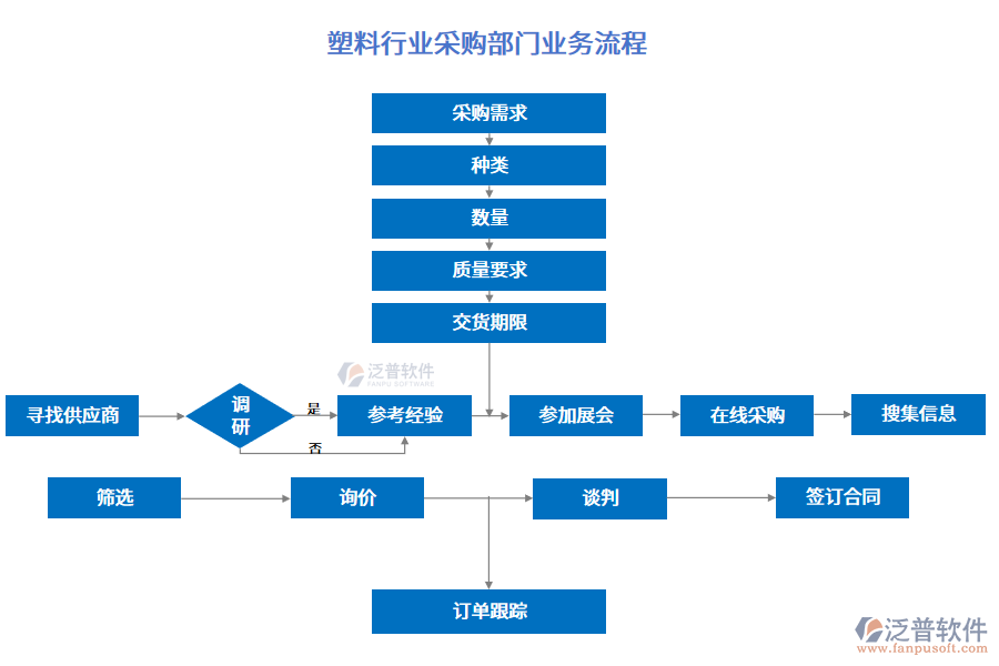 塑料行業(yè)采購(gòu)部門(mén)業(yè)務(wù)流程