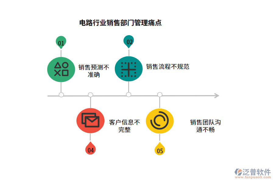 電路行業(yè)銷售部門管理痛點