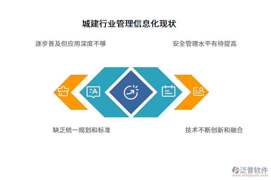 城建行業(yè)管理信息化現(xiàn)狀