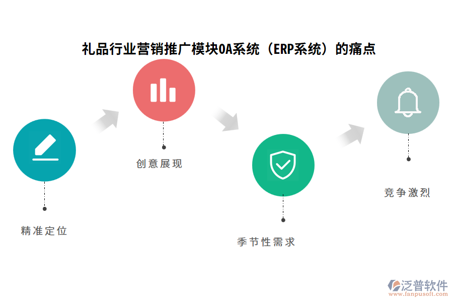 禮品行業(yè)營銷推廣模塊OA系統(tǒng)（ERP系統(tǒng)）的痛點(diǎn)