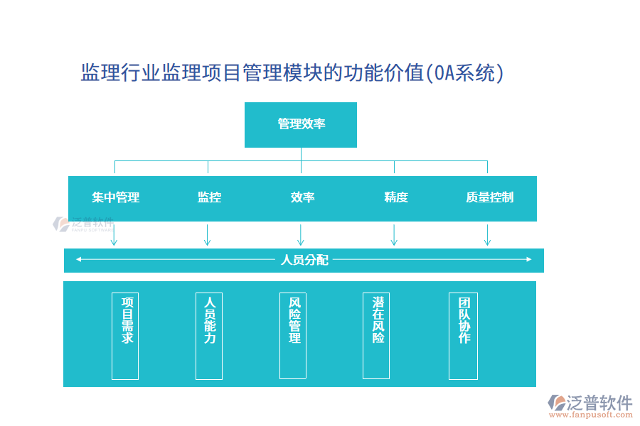 監(jiān)理行業(yè)監(jiān)理項(xiàng)目管理模塊的功能價(jià)值(OA系統(tǒng))