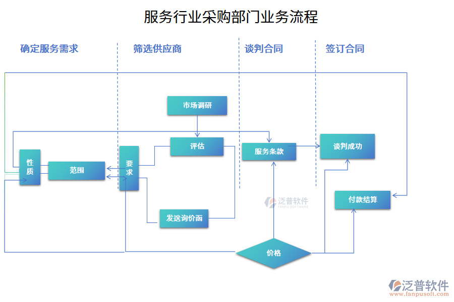 服務(wù)行業(yè)采購(gòu)部門(mén)業(yè)務(wù)流程