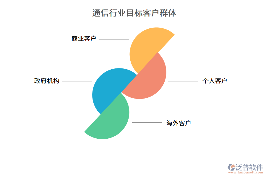 通信行業(yè)目標客戶群體