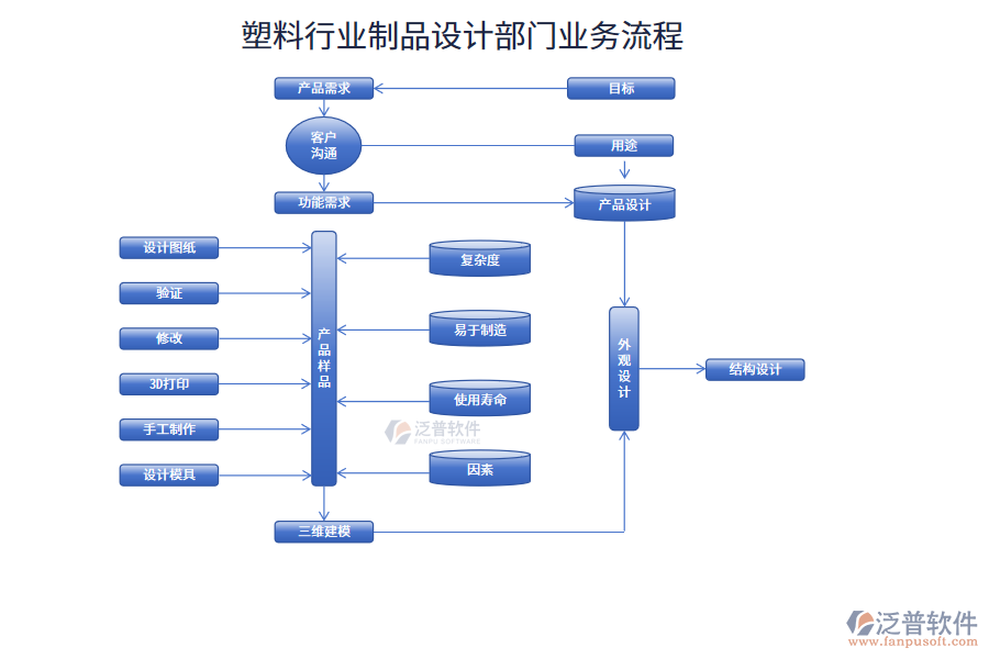 塑料行業(yè)制品設(shè)計(jì)部門業(yè)務(wù)流程