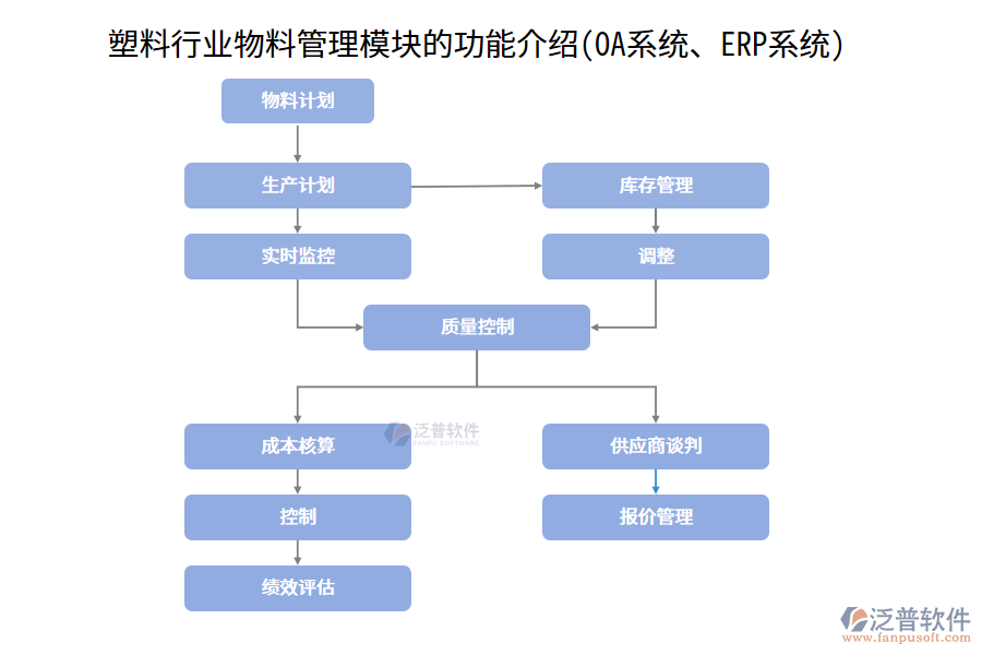 塑料行業(yè)物料管理模塊的功能介紹(OA系統(tǒng)、ERP系統(tǒng))