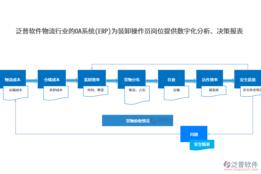 泛普軟件物流行業(yè)的OA系統(tǒng)(ERP)為裝卸操作員崗位提供數(shù)字化分析、決策報表