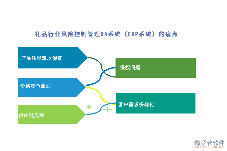 禮品行業(yè)風險控制管理OA系統(tǒng)（ERP系統(tǒng)）的痛點