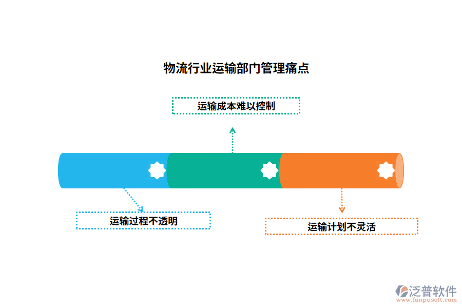 物流行業(yè)運(yùn)輸部門管理痛點(diǎn)