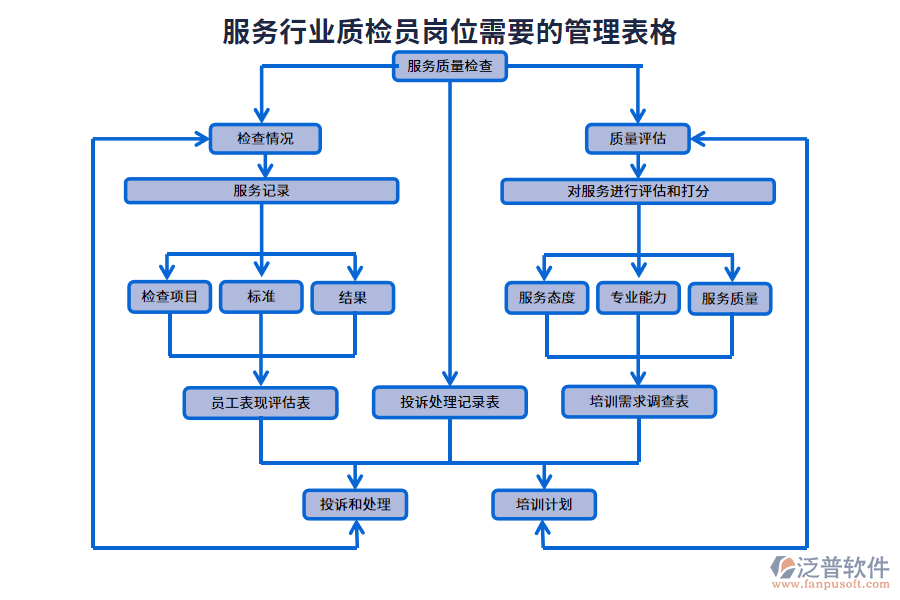 服務行業(yè)質檢員崗位需要的管理表格