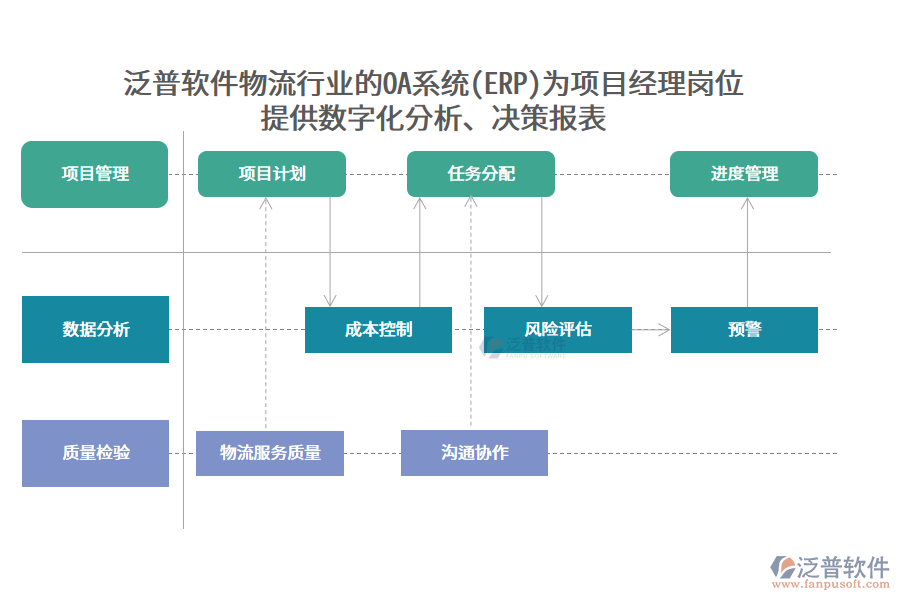 泛普軟件物流行業(yè)的OA系統(tǒng)(ERP)為項(xiàng)目經(jīng)理崗位 提供數(shù)字化分析、決策報(bào)表