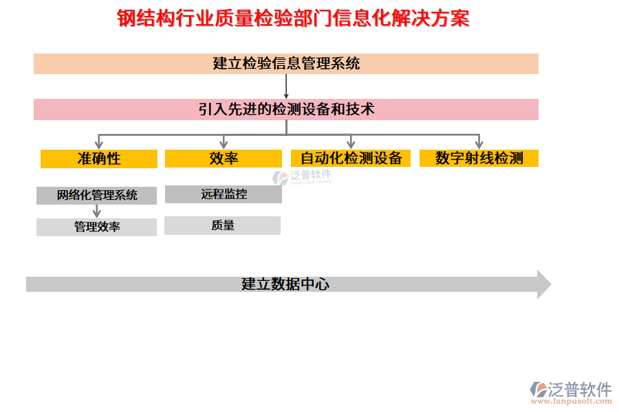 鋼結(jié)構(gòu)行業(yè)質(zhì)量檢驗(yàn)部門信息化解決方案