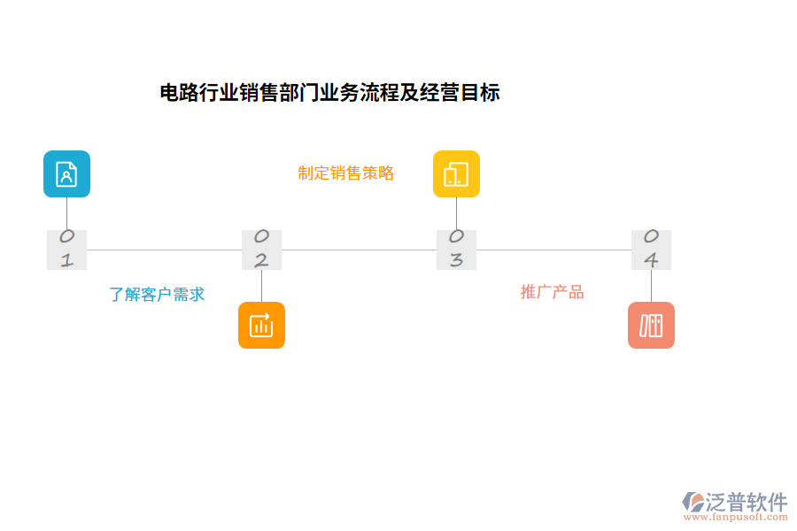 電路行業(yè)銷售部門業(yè)務(wù)流程及經(jīng)營目標(biāo)