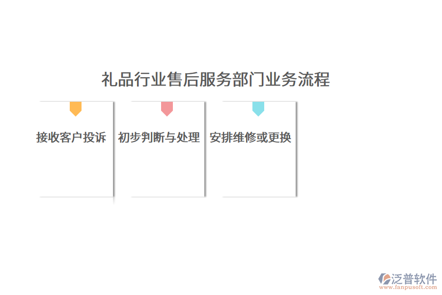 禮品行業(yè)售后服務部門業(yè)務流程