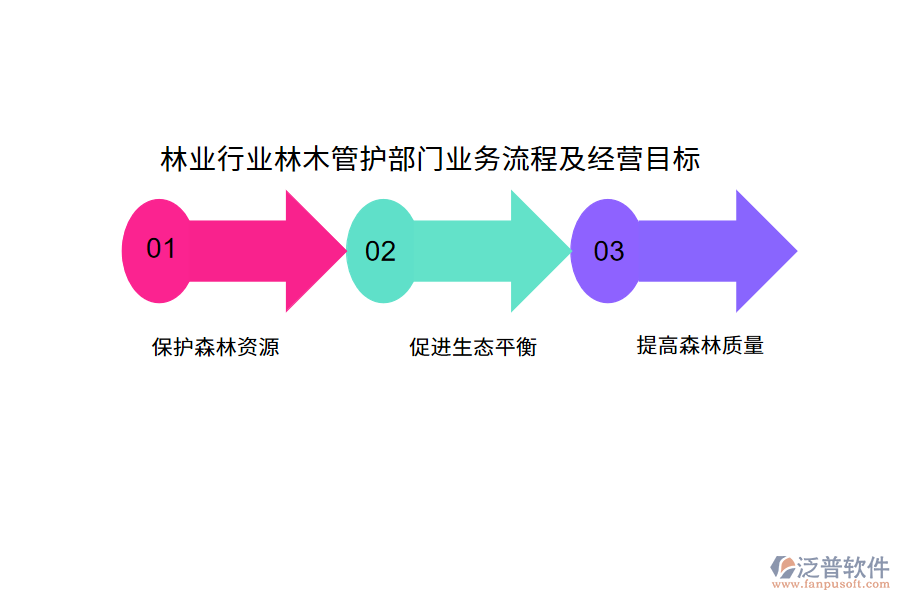 林業(yè)行業(yè)林木管護(hù)部門業(yè)務(wù)流程及經(jīng)營目標(biāo)