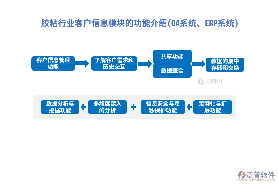 膠粘行業(yè)客戶信息模塊的功能介紹(OA系統(tǒng)、ERP系統(tǒng))