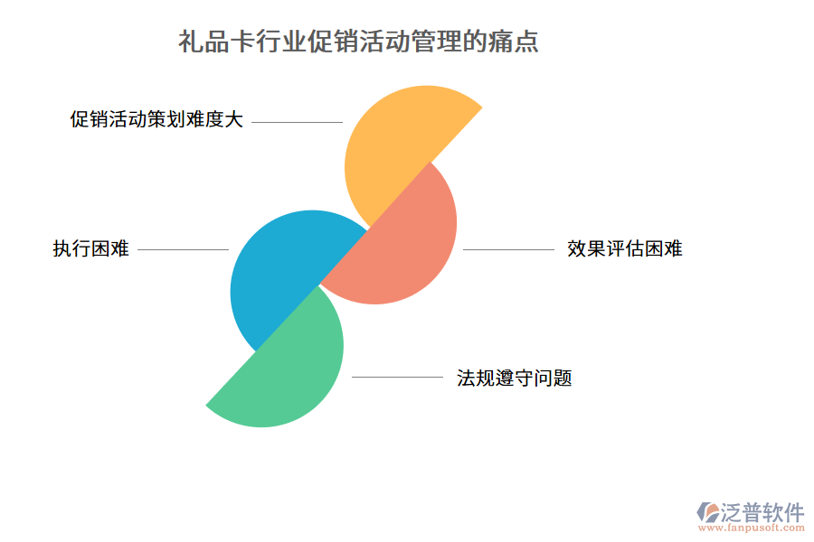 禮品卡行業(yè)促銷活動管理的痛點