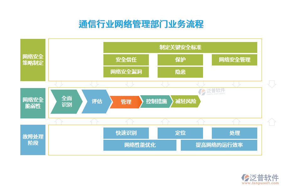 通信行業(yè)網(wǎng)絡(luò)管理部門業(yè)務(wù)流程